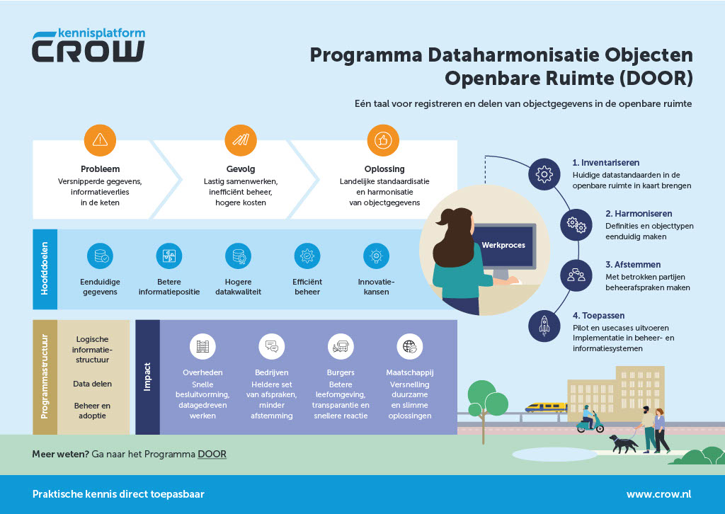 Infographic Programma DOOR
